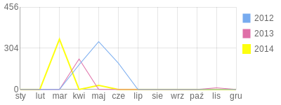 Wykres roczny blog rowerowy mirek6773.bikestats.pl